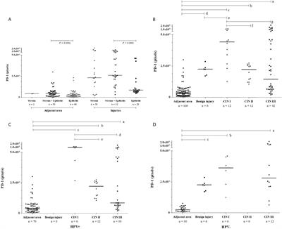 Increased PD-1 Level in Severe Cervical Injury Is Associated With the Rare Programmed Cell Death 1 (PDCD1) rs36084323 A Allele in a Dominant Model